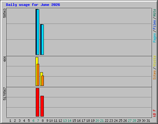 Daily usage for June 2026